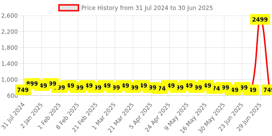 myntra.com Anouk Peach-Coloured Square Toe Ethnic Embellished Fabric Mojaris anouk Price History Graph from 31 Jul 2024 to 30 Jun 2025
