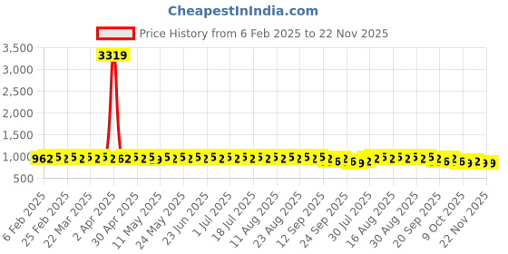 myntra.com Anouk Peach Ethnic Motifs Woven Design Band Collar Jacquard Straight Kurta anouk Price History Graph from 6 Feb 2025 to 22 Nov 2025