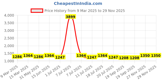 myntra.com Anouk Peach Floral Embroidered Mandarin Collar Sequinned Kurta With Pyjamas anouk Price History Graph from 9 Mar 2025 to 29 Nov 2025