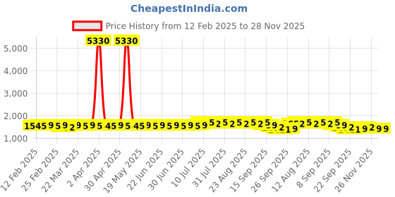 myntra.com Anouk Peach Floral Embroidered Mandarin Collar Straight Kurta With Pyjamas anouk Price History Graph from 12 Feb 2025 to 27 Nov 2025