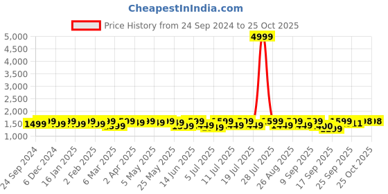 myntra.com Anouk Peach Floral Embroidered Regular Chikankari Kurta with Pyjama anouk Price History Graph from 24 Sep 2024 to 25 Oct 2025