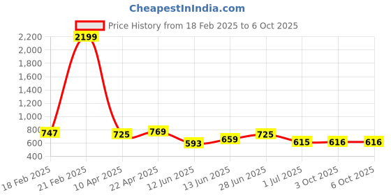 myntra.com Anouk Peach Floral Printed Keyhole Neck A-Line Kurta anouk Price History Graph from 18 Feb 2025 to 4 Oct 2025