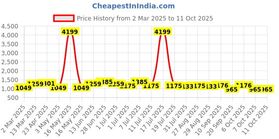 myntra.com Anouk Peach Floral Printed Tie-Up Neck Pure Silk Straight Kurta With Trousers & Dupatta anouk Price History Graph from 2 Mar 2025 to 10 Oct 2025