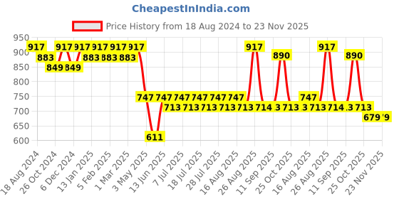 myntra.com Anouk Peach Floral Woven Design Cotton Thread Work Straight Kurtas anouk Price History Graph from 18 Aug 2024 to 22 Nov 2025