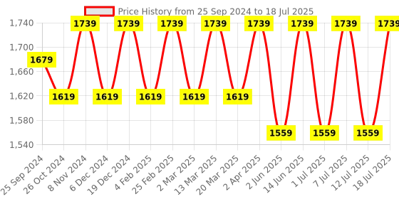 myntra.com Anouk Peach Geometric Embroidered Sequinned Kurta With Pyjamas anouk Price History Graph from 25 Sep 2024 to 18 Jul 2025
