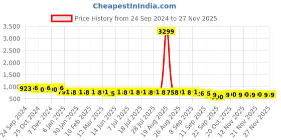 myntra.com Anouk Peach Mandarin Collar Woven Design Silk Cotton Kurta anouk Price History Graph from 24 Sep 2024 to 25 Nov 2025