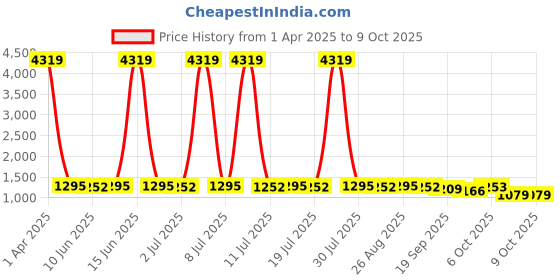 myntra.com Anouk Peach Pure Cotton Round Neck Tunic With Trouser anouk Price History Graph from 1 Apr 2025 to 9 Oct 2025