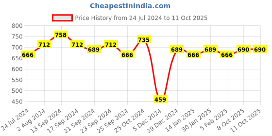 myntra.com Anouk Peach Striped Dobby A-Line Kurta anouk Price History Graph from 24 Jul 2024 to 8 Oct 2025