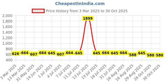 myntra.com Anouk Peach Striped Woven Design Band Collar Straignt Kurta anouk Price History Graph from 3 Mar 2025 to 30 Oct 2025