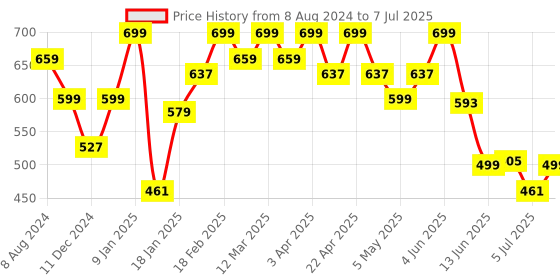 myntra.com Anouk Peach Textured Open Toe Flats anouk Price History Graph from 8 Aug 2024 to 7 Jul 2025