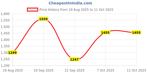 myntra.com Anouk Peach Tissue Printed Sarees anouk Price History Graph from 19 Aug 2025 to 10 Oct 2025