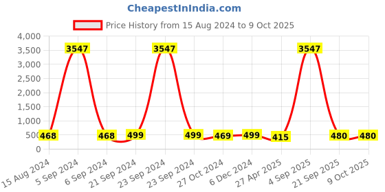 myntra.com Anouk Peacock Shaped Chandbalis Earrings anouk Price History Graph from 15 Aug 2024 to 9 Oct 2025