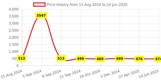 myntra.com Anouk Peacock Shaped Chandbalis Earrings anouk Price History Graph from 15 Aug 2024 to 24 Jun 2025