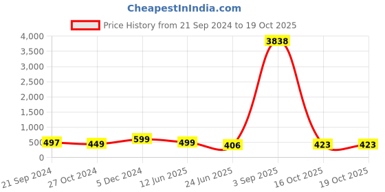 myntra.com Anouk Peacock Shaped Chandbalis Earrings anouk Price History Graph from 21 Sep 2024 to 18 Oct 2025