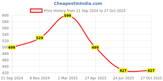 myntra.com Anouk Peacock Shaped Chandbalis Earrings anouk Price History Graph from 21 Sep 2024 to 27 Oct 2025