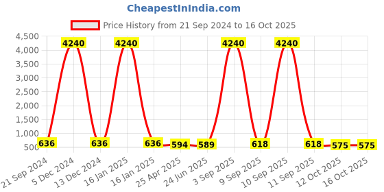 myntra.com Anouk Peacock Shaped Chandbalis Earrings anouk Price History Graph from 21 Sep 2024 to 16 Oct 2025