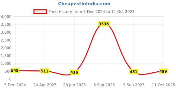 myntra.com Anouk Peacock Shaped Chandbalis Earrings anouk Price History Graph from 5 Dec 2024 to 11 Oct 2025