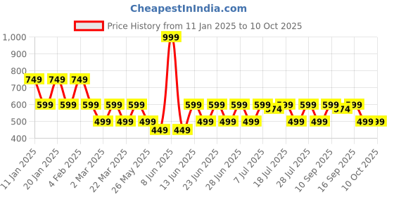 myntra.com Anouk Peacock Shaped Chandbalis Earrings anouk Price History Graph from 11 Jan 2025 to 10 Oct 2025