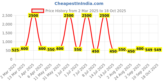 myntra.com Anouk Peacock Shaped Chandbalis Earrings anouk Price History Graph from 2 Mar 2025 to 17 Oct 2025