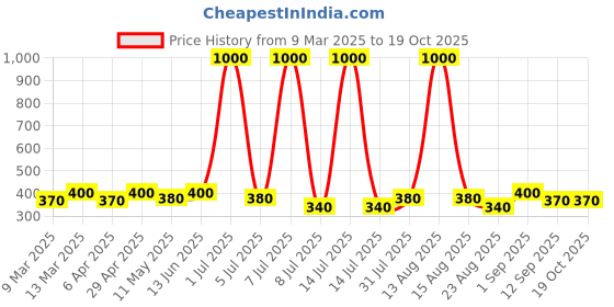 myntra.com Anouk Peacock Shaped Chandbalis Earrings anouk Price History Graph from 9 Mar 2025 to 18 Oct 2025