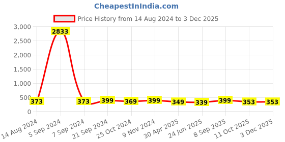 myntra.com Anouk Peacock Shaped Drop Earrings anouk Price History Graph from 14 Aug 2024 to 2 Dec 2025