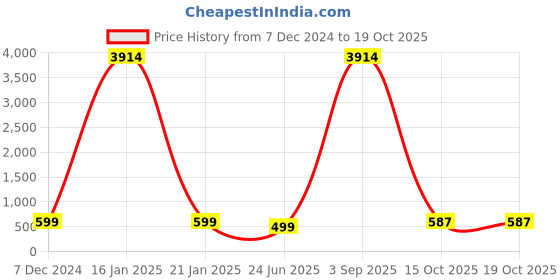 myntra.com Anouk Peacock Shaped Drop Earrings anouk Price History Graph from 7 Dec 2024 to 18 Oct 2025