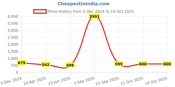 myntra.com Anouk Peacock Shaped Drop Earrings anouk Price History Graph from 5 Dec 2024 to 13 Oct 2025