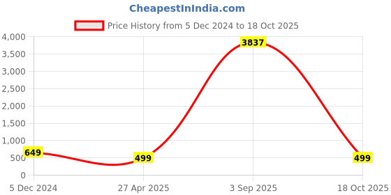 myntra.com Anouk Peacock Shaped Drop Earrings anouk Price History Graph from 5 Dec 2024 to 18 Oct 2025