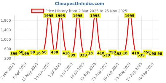 myntra.com Anouk Peacock Shaped Drop Earrings anouk Price History Graph from 2 Mar 2025 to 25 Nov 2025