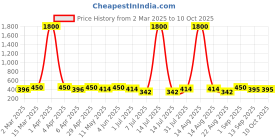 myntra.com Anouk Peacock Shaped Drop Earrings anouk Price History Graph from 2 Mar 2025 to 9 Oct 2025
