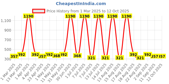 myntra.com Anouk Peacock Shaped Drop Earrings anouk Price History Graph from 1 Mar 2025 to 12 Oct 2025