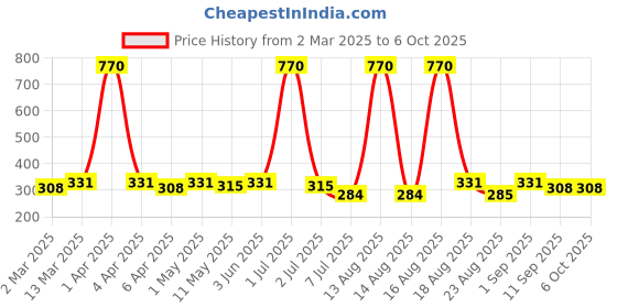 myntra.com Anouk Peacock Shaped Drop Earrings anouk Price History Graph from 2 Mar 2025 to 6 Oct 2025