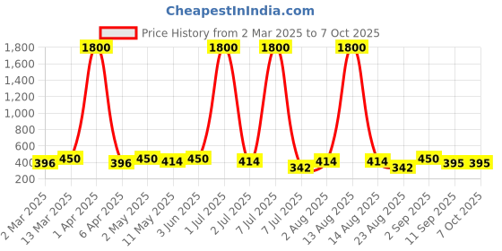 myntra.com Anouk Peacock Shaped Drop Earrings anouk Price History Graph from 2 Mar 2025 to 7 Oct 2025