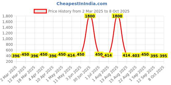 myntra.com Anouk Peacock Shaped Drop Earrings anouk Price History Graph from 2 Mar 2025 to 8 Oct 2025