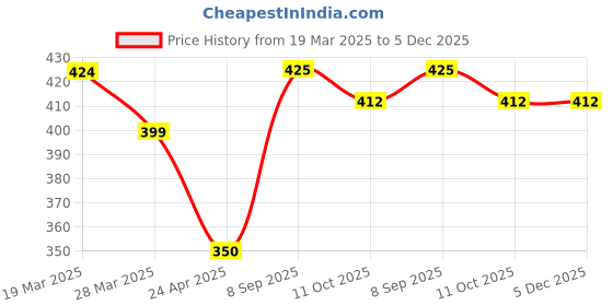 myntra.com Anouk Peacock Shaped Drop Earrings anouk Price History Graph from 19 Mar 2025 to 5 Dec 2025