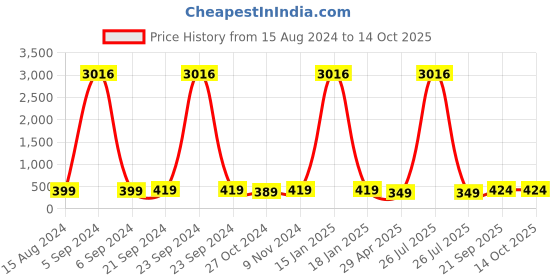 myntra.com Anouk Peacock Shaped Jhumkas Earrings anouk Price History Graph from 15 Aug 2024 to 14 Oct 2025