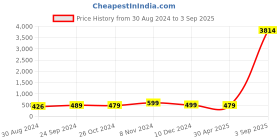 myntra.com Anouk Peacock Shaped Jhumkas Earrings anouk Price History Graph from 30 Aug 2024 to 3 Sep 2025