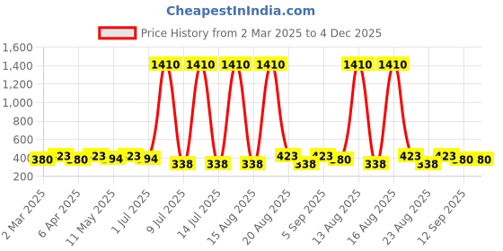 myntra.com Anouk Peacock Shaped Jhumkas Earrings anouk Price History Graph from 2 Mar 2025 to 4 Dec 2025