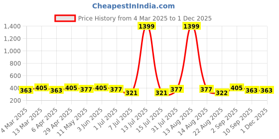 myntra.com Anouk Peacock Shaped Jhumkas Earrings anouk Price History Graph from 4 Mar 2025 to 29 Nov 2025