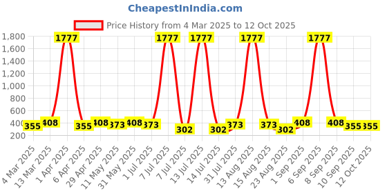 myntra.com Anouk Peacock Shaped Jhumkas Earrings anouk Price History Graph from 4 Mar 2025 to 12 Oct 2025