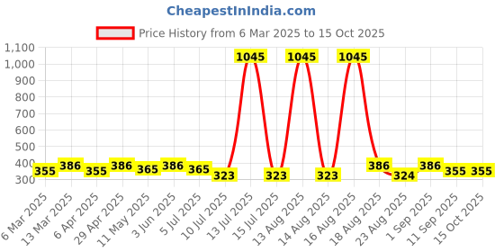 myntra.com Anouk Peacock Shaped Jhumkas Earrings anouk Price History Graph from 6 Mar 2025 to 15 Oct 2025