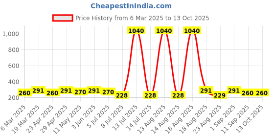 myntra.com Anouk Peacock Shaped Jhumkas Earrings anouk Price History Graph from 6 Mar 2025 to 13 Oct 2025