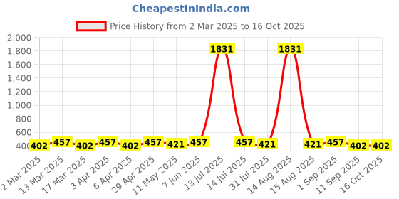 myntra.com Anouk Peacock Shaped Jhumkas Earrings anouk Price History Graph from 2 Mar 2025 to 16 Oct 2025
