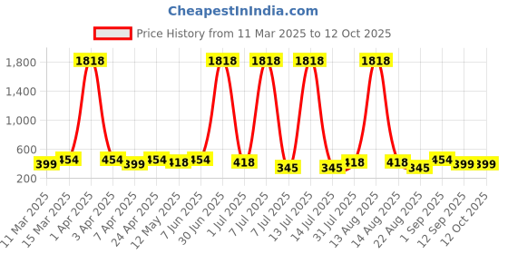 myntra.com Anouk Peacock Shaped Jhumkas Earrings anouk Price History Graph from 11 Mar 2025 to 12 Oct 2025