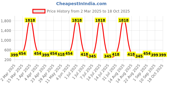 myntra.com Anouk Peacock Shaped Jhumkas Earrings anouk Price History Graph from 2 Mar 2025 to 17 Oct 2025