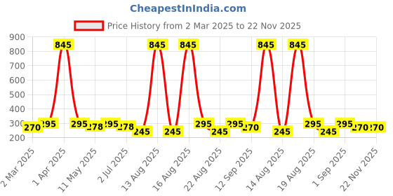 myntra.com Anouk Peacock Shaped Jhumkas Earrings anouk Price History Graph from 2 Mar 2025 to 22 Nov 2025