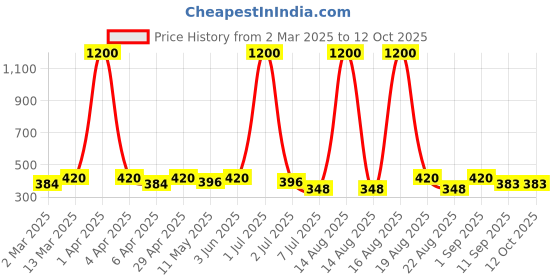 myntra.com Anouk Peacock Shaped Jhumkas Earrings anouk Price History Graph from 2 Mar 2025 to 11 Oct 2025