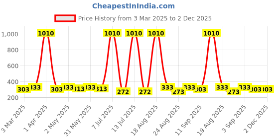 myntra.com Anouk Peacock Shaped Jhumkas Earrings anouk Price History Graph from 3 Mar 2025 to 2 Dec 2025