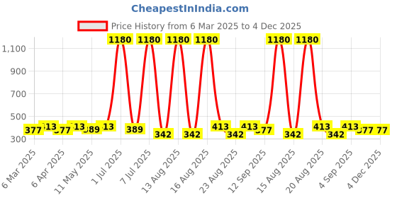 myntra.com Anouk Peacock Shaped Jhumkas Earrings anouk Price History Graph from 6 Mar 2025 to 4 Dec 2025