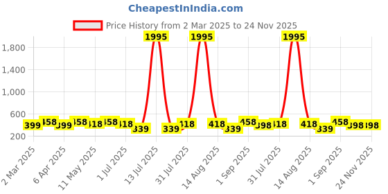 myntra.com Anouk Peacock Shaped Jhumkas Earrings anouk Price History Graph from 2 Mar 2025 to 23 Nov 2025